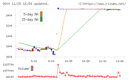 アイネットチャート