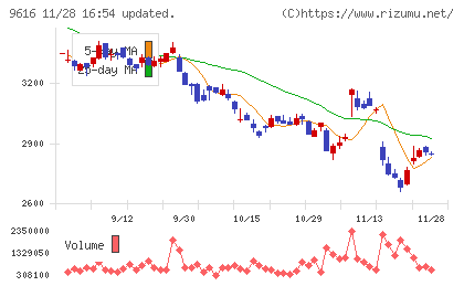 共立メンテナンスチャート