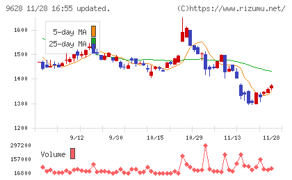 燦ホールディングスチャート