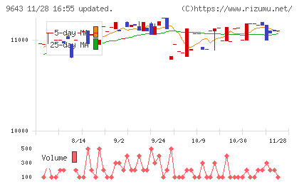 中日本興業チャート