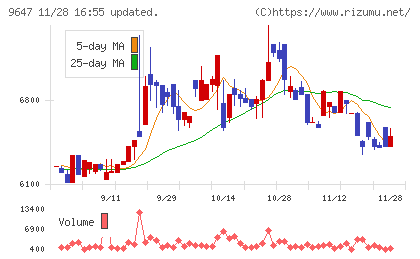 協和コンサルタンツチャート