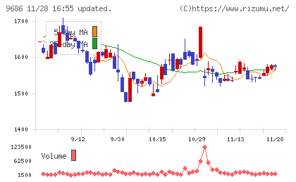 東洋テックチャート