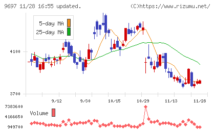 カプコンチャート