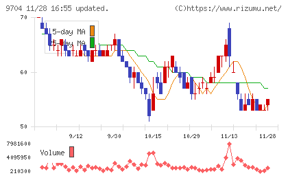 アゴーラホスピタリティーグループチャート