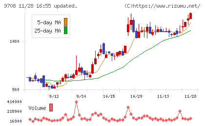 帝国ホテルチャート