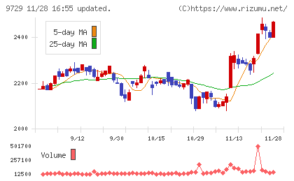 トーカイチャート