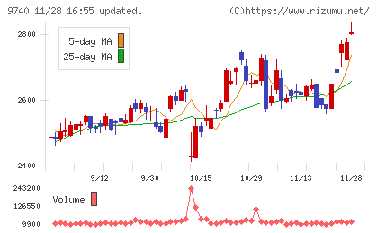 ＣＳＰチャート