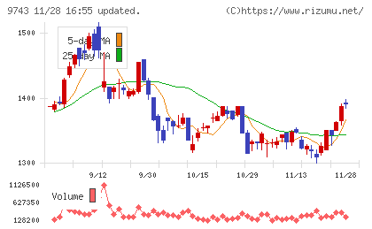丹青社チャート
