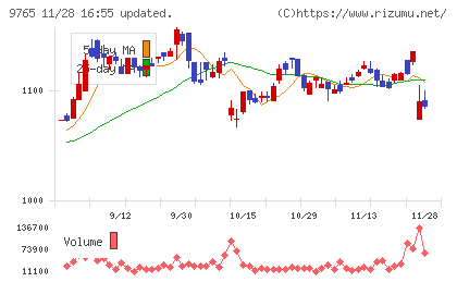 オオバチャート