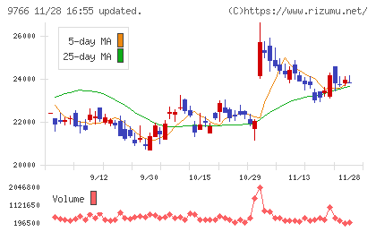 コナミグループチャート