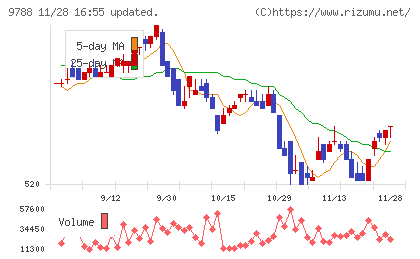 ナックチャート