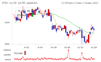 福井コンピュータホールディングスチャート