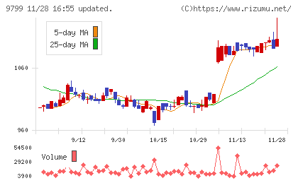 旭情報サービスチャート