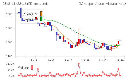 大丸エナウィンチャート