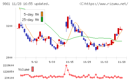 吉野家ホールディングスチャート