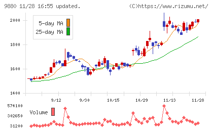 イノテックチャート