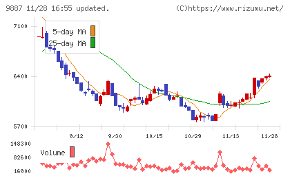 松屋フーズホールディングスチャート