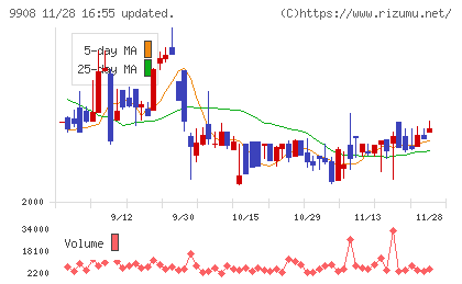 Ｄｅｎｋｅｉチャート
