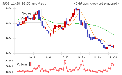 杉本商事チャート