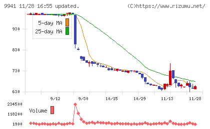 太洋物産チャート