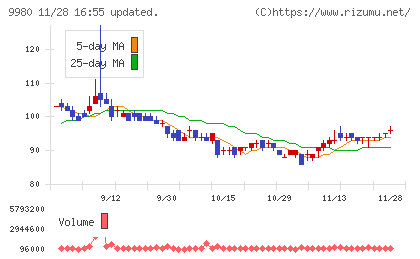MRKホールディングスチャート