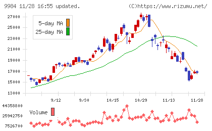 ソフトバンクグループチャート