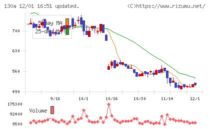Ｖｅｒｉｔａｓ　Ｉｎ　Ｓｉｌｉｃｏチャート