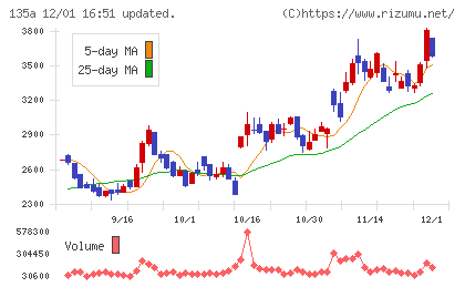 ＶＲＡＩＮ　Ｓｏｌｕｔｉｏｎチャート