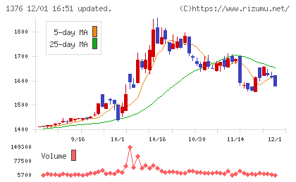 カネコ種苗チャート