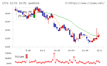 Ｃｏｃｏｌｉｖｅチャート