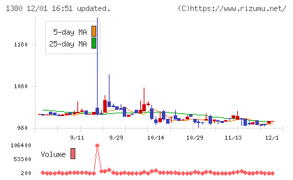 秋川牧園チャート