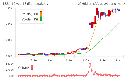 アクシーズチャート