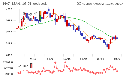ウエストホールディングスチャート