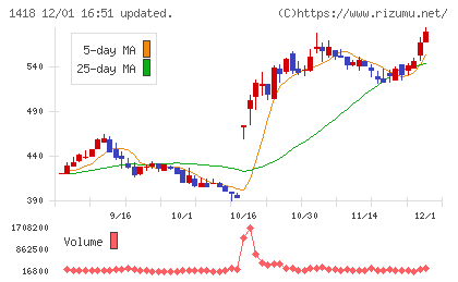 インターライフホールディングスチャート