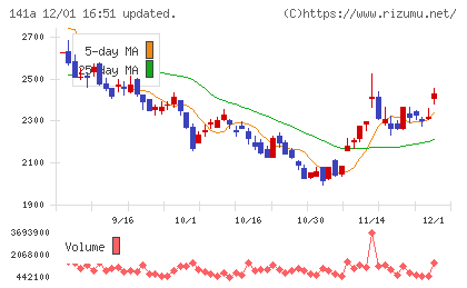 トライアルホールディングスチャート