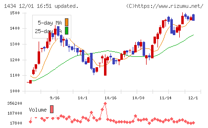 ＪＥＳＣＯホールディングスチャート