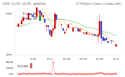 岐阜造園チャート