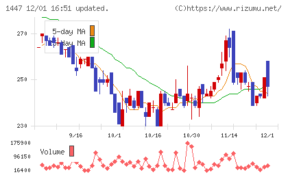 ＳＡＡＦホールディングスチャート