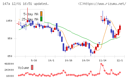 ソラコムチャート