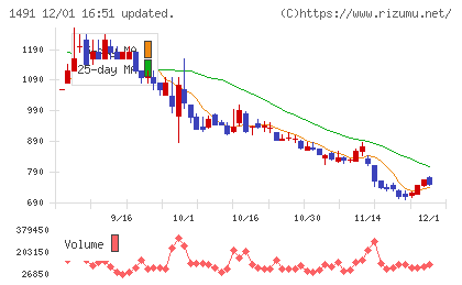 中外鉱業チャート