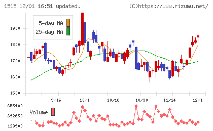 日鉄鉱業チャート
