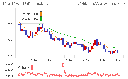 ダイブチャート