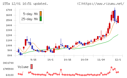 情報戦略テクノロジーチャート