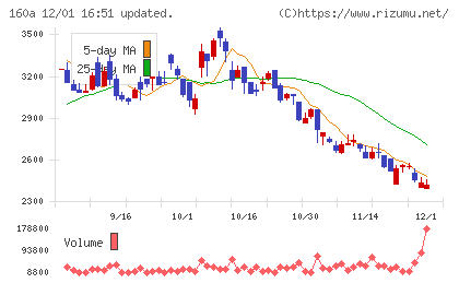 アズパートナーズチャート