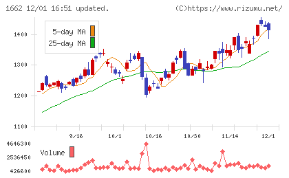 石油資源開発チャート