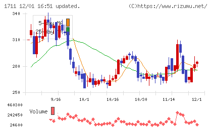 ＳＤＳホールディングスチャート