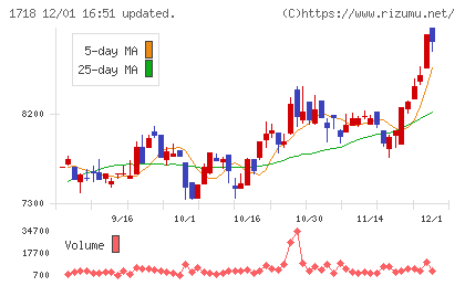美樹工業チャート