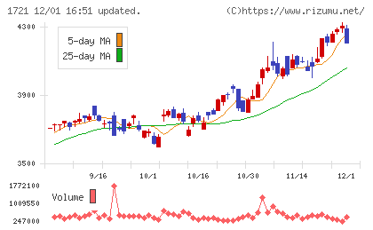 コムシスホールディングスチャート