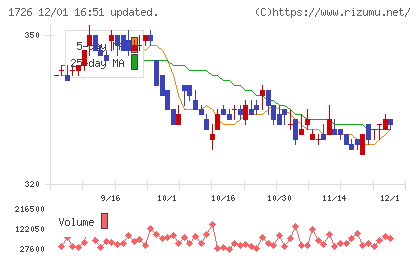 ビーアールホールディングスチャート