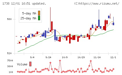 ＮＩＴＴＯＨチャート
